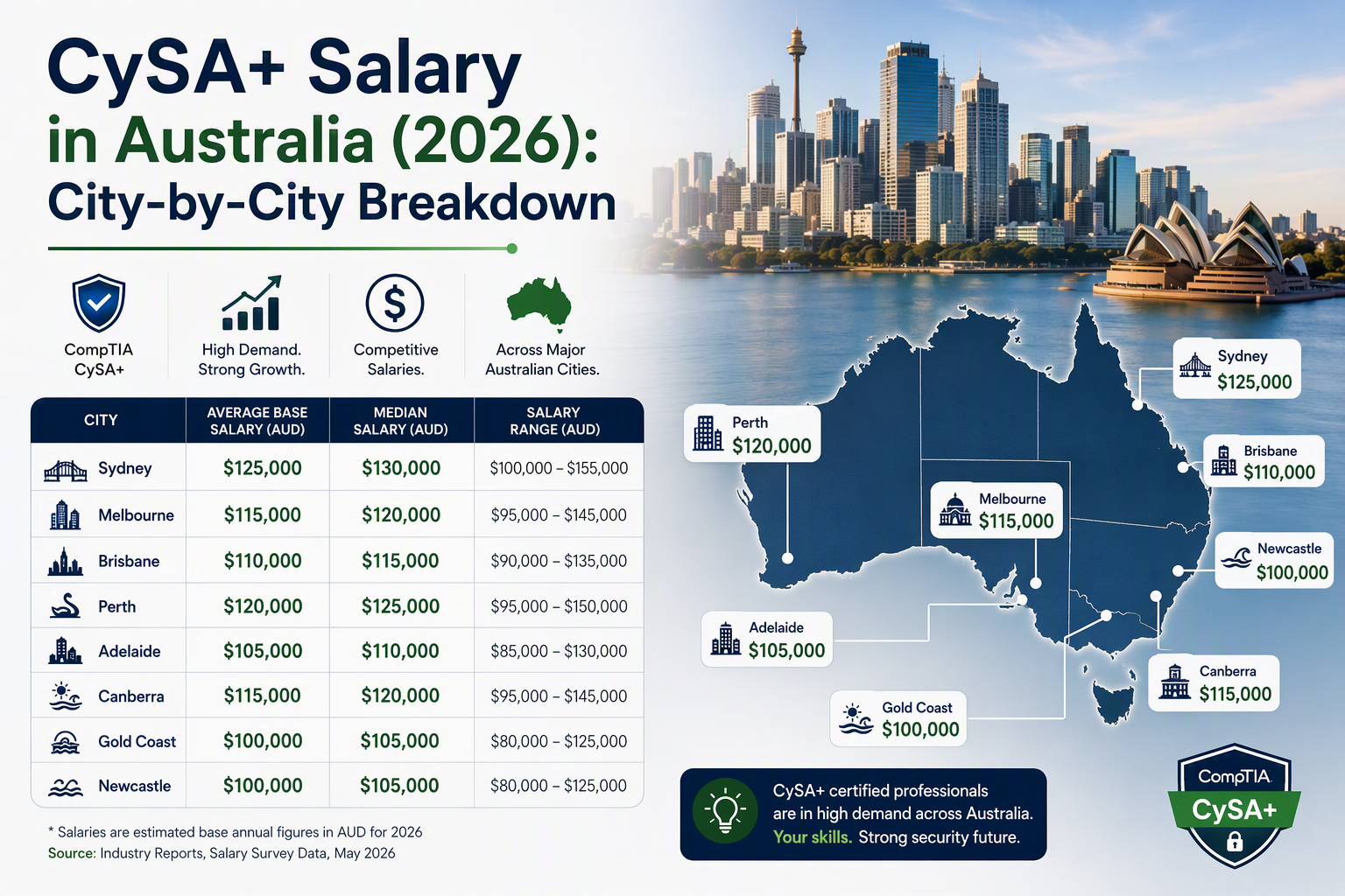 CySA+ salary Australia 2026 cybersecurity analyst certification guide