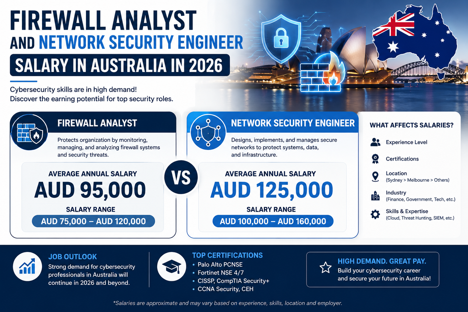 Firewall Analyst Network Security Engineer salary Australia