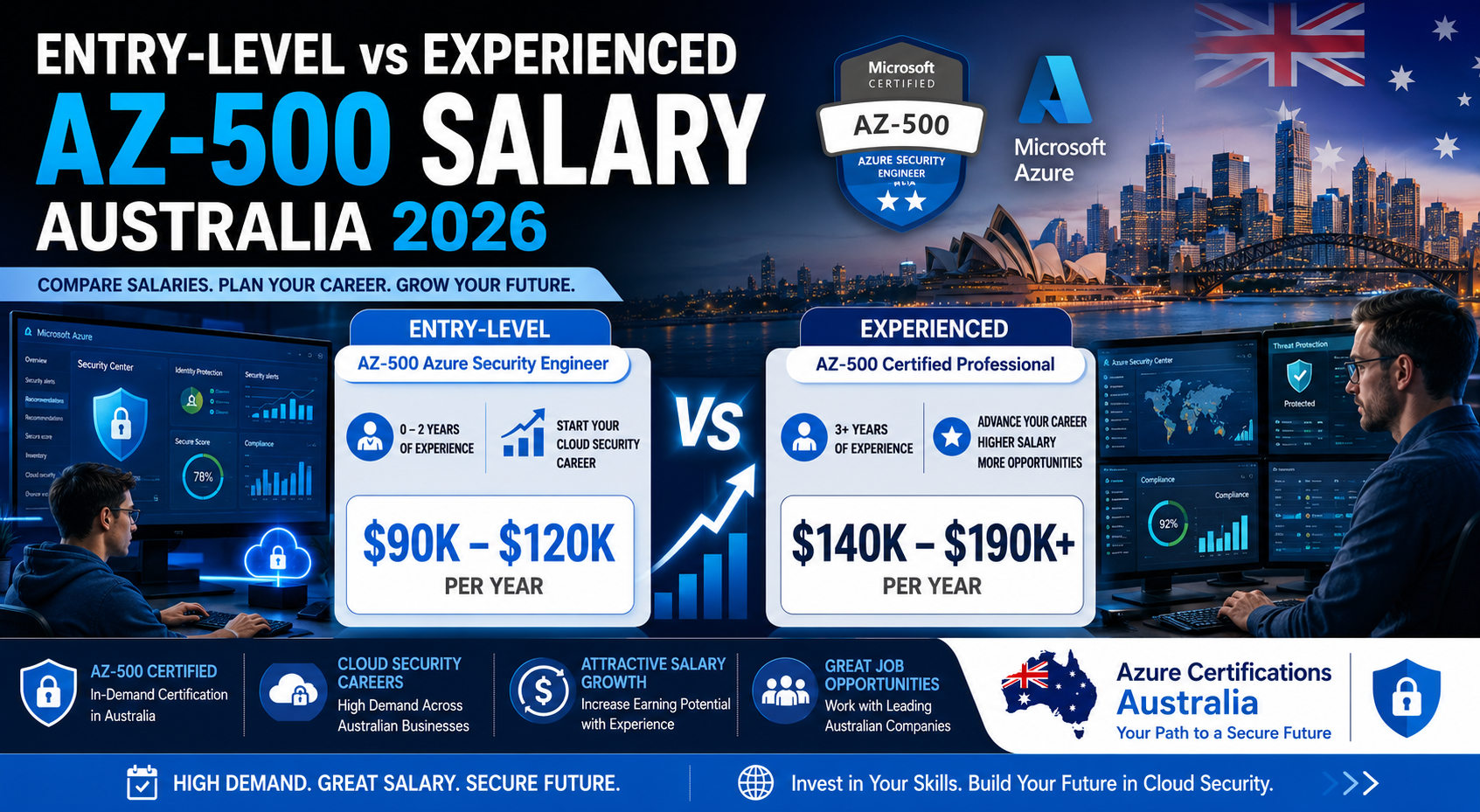 az-500-salary-australia-2026