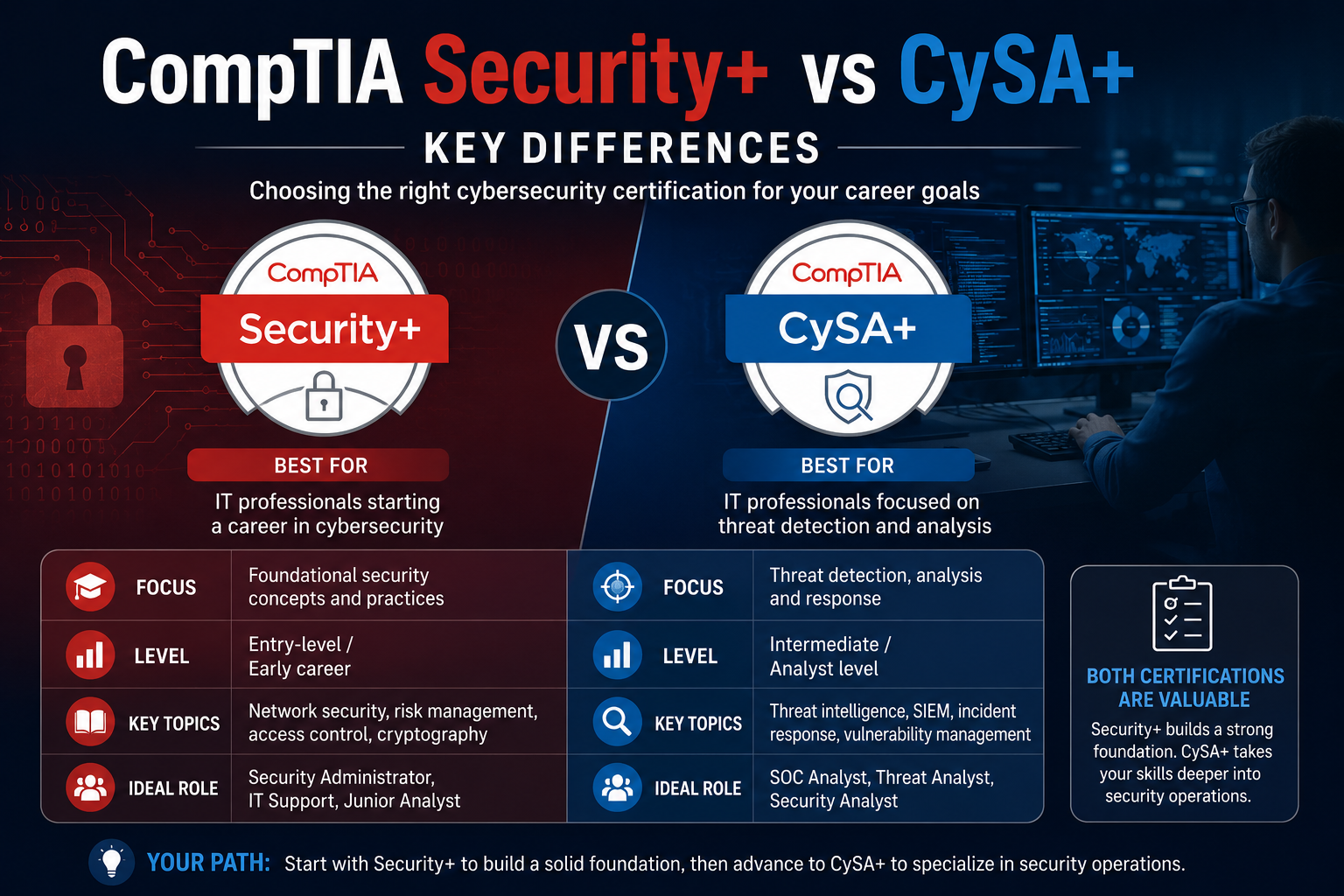 best CompTIA cybersecurity certification
