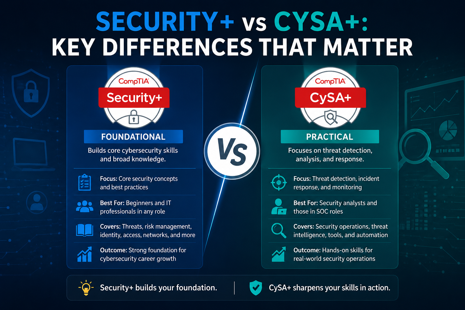 Security+ vs CySA+