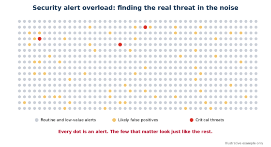 Security alert overload diagram showing a few critical threats hidden among thousands of routine alerts and false positives